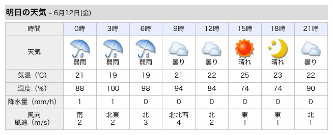 2015年6月12日の東京都の天気予報