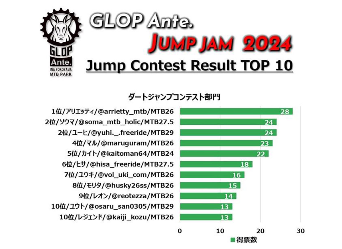 GLOP Ante. グロップアンテ Jumpcontest TOP10 リザルト